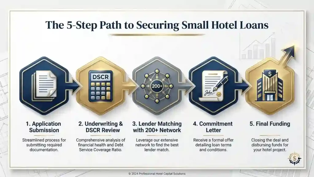 How to Get a Small Hotel Loan Without Losing Your Sanity