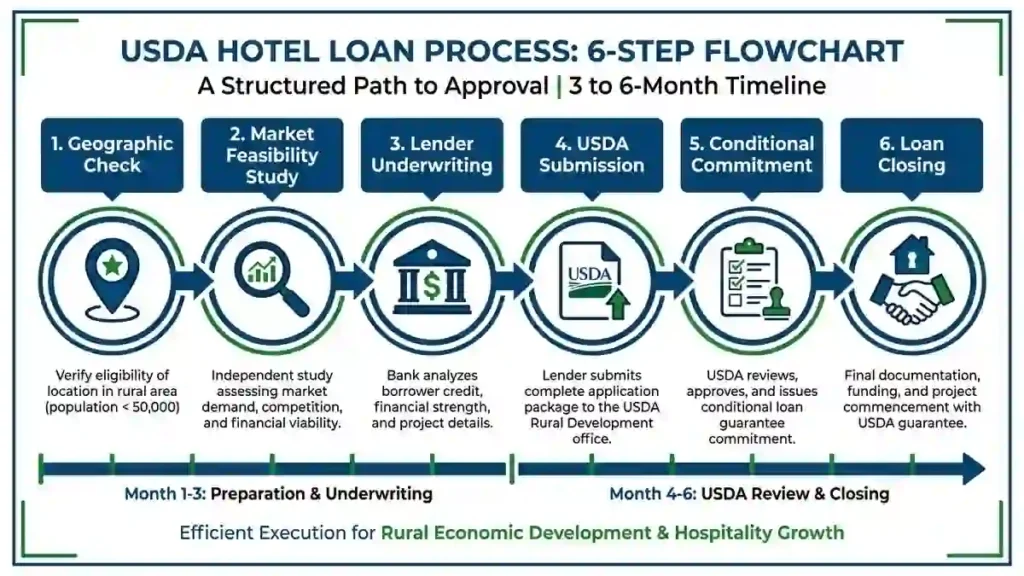 Steps to apply for a USDA hotel loan