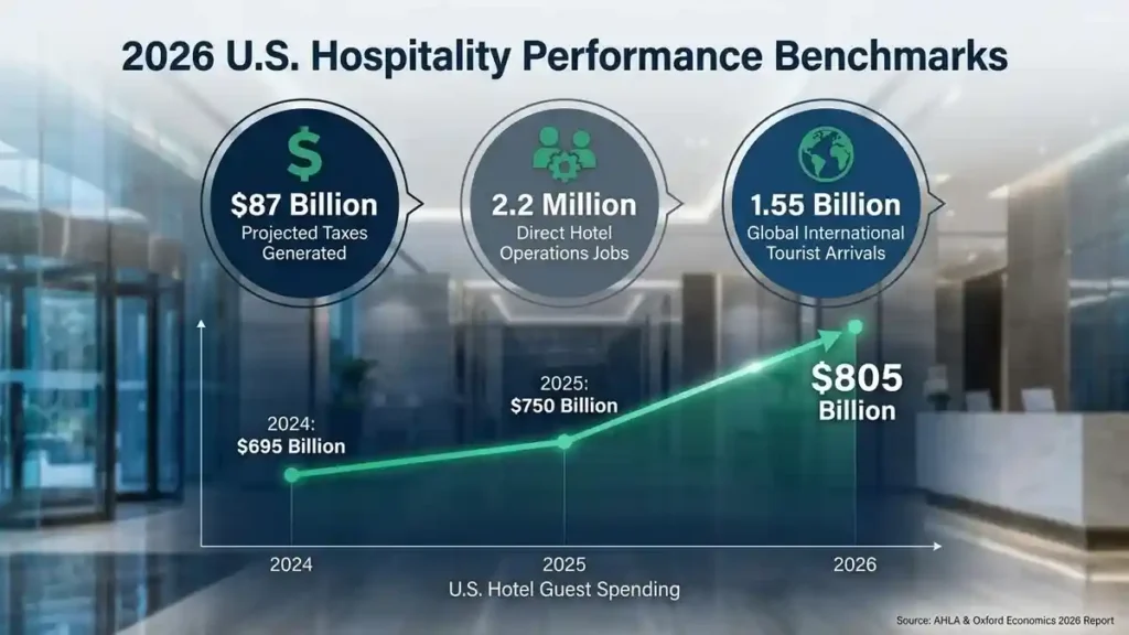 Infographic showing 2026 U.S. hotel industry statistics including $805 billion in guest spending and 2.2 million jobs, supporting the guide on how to get a loan to buy a hotel