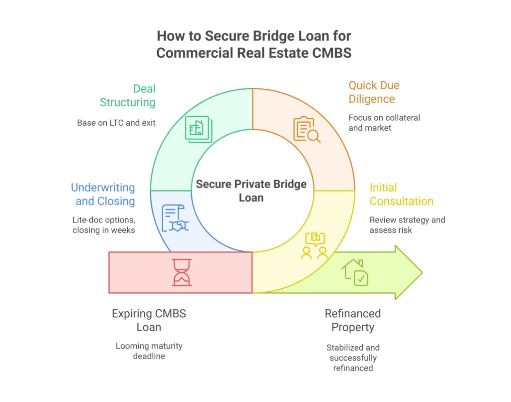 how to secure private bridge loan for commercial real estate cmbs