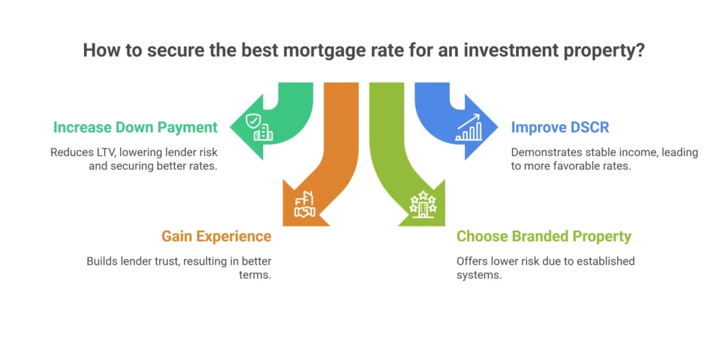 how to secure the best mortgage rate for an investment property